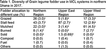 Diversity grain legume fodder