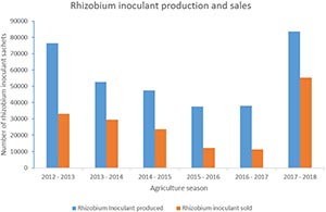 Inoculant production and sales Zimbabwe
