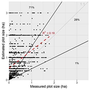 Estimated vs measured